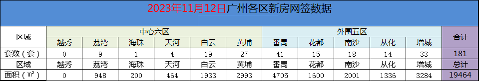 11月12日广州新房网签181套，外围区网签量高