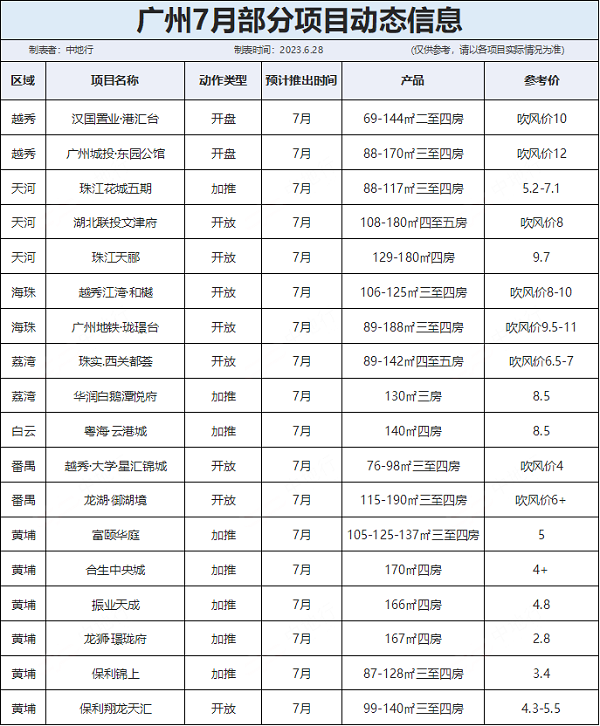 7月广州18盘入市！老越秀两大新盘“厮杀”叫价10万+/㎡