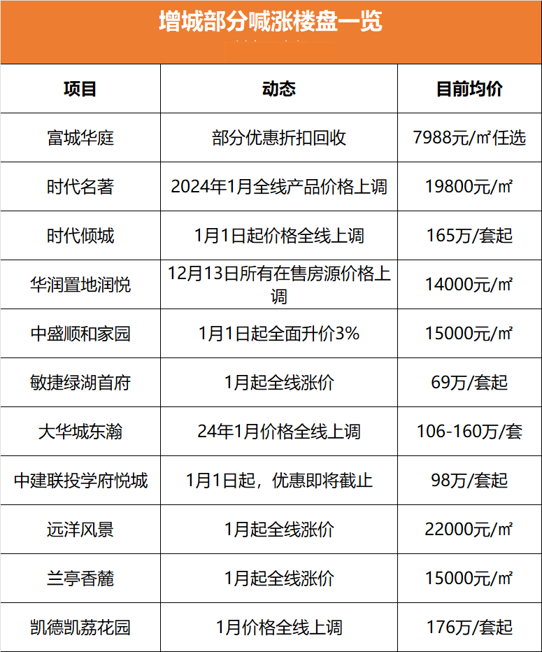 增城的楼盘齐齐喊涨，背后究竟是什么原因?