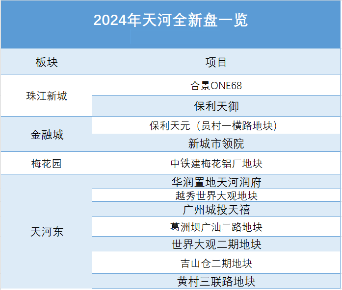 2024年天河即将入市的新盘有哪些？