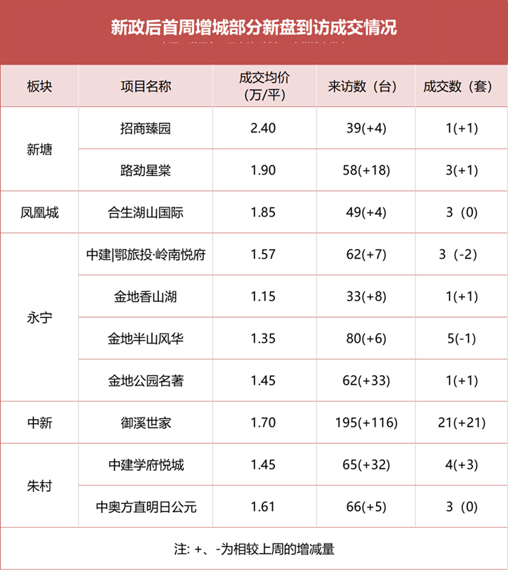 新政后增城成交激增，值得买吗？
