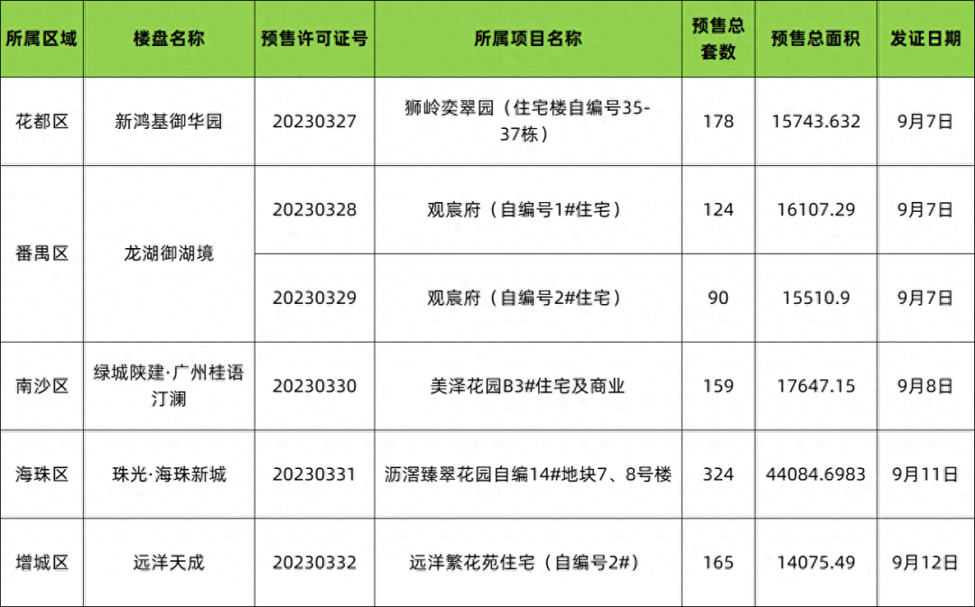 广州5个盘新领销许，番禺纯新盘*获证