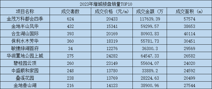 2023上半年增城销量盘点