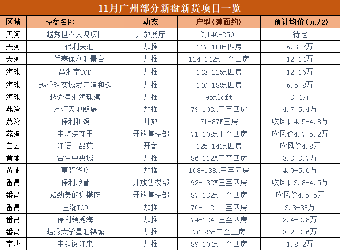 广州11月多个新盘要来！天河、荔湾、番禺都有全新盘开放营销中心！