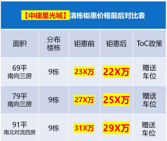 首付70万，买白云湖板块中建星光城三房！