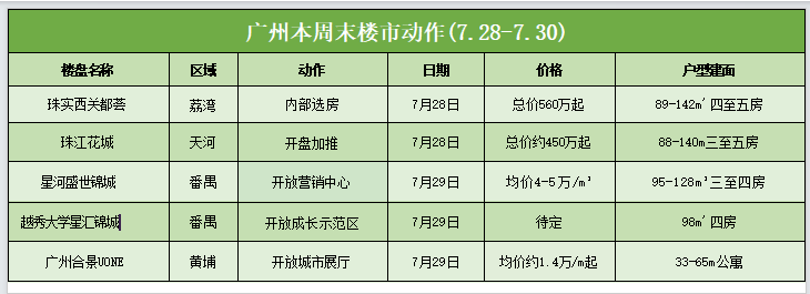 周末广州5盘有动作！2盘今晚抢跑开售，荔湾老西关新盘首开！