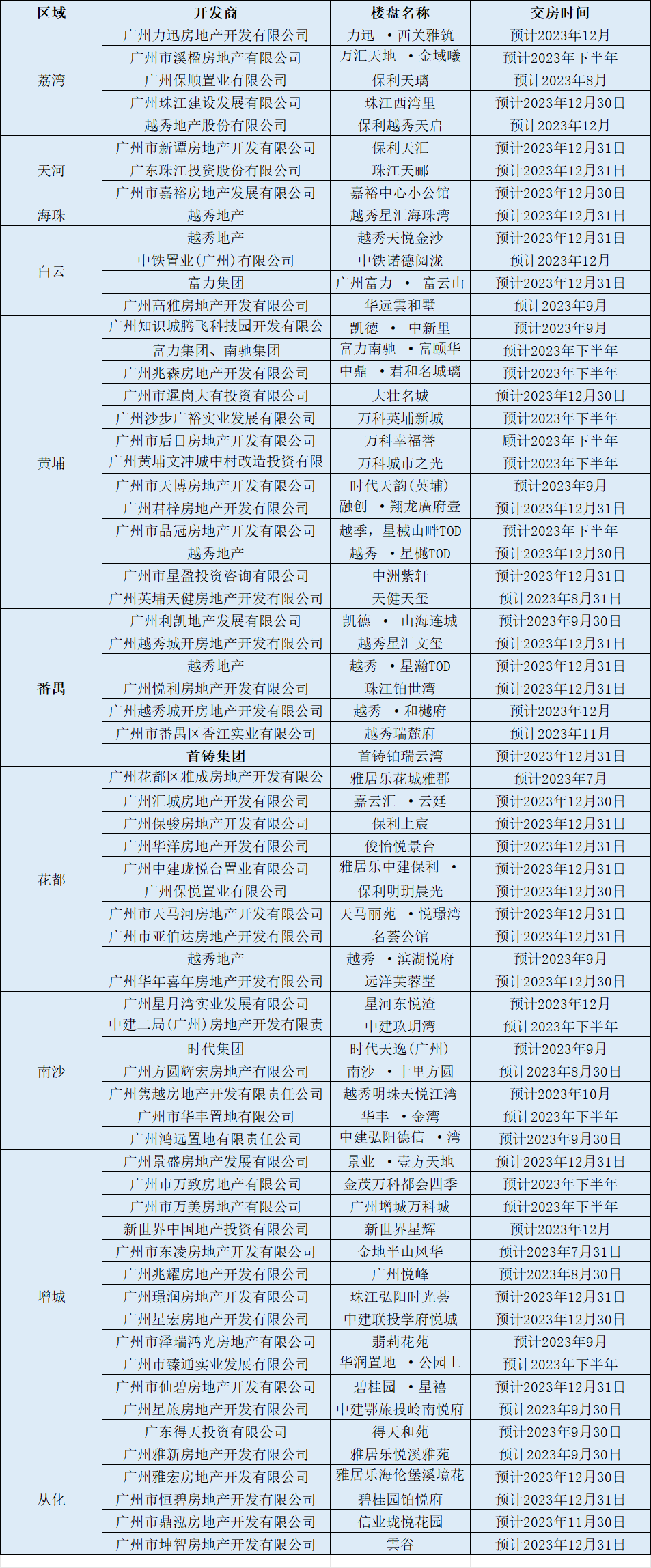 2023下半年“交付潮”来袭，广州预计68盘迎交付！