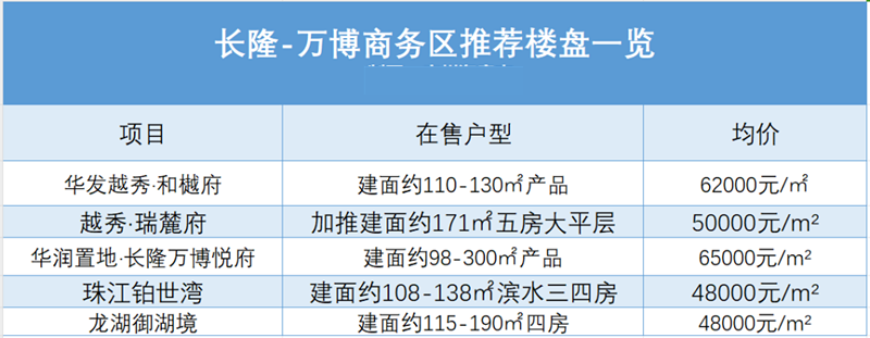 广州买房必看的，五大网红热门板块在售楼盘！