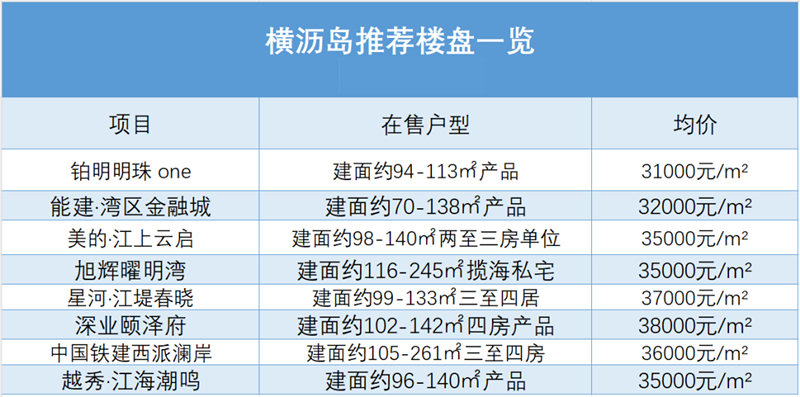 广州买房必看的，五大网红热门板块在售楼盘！