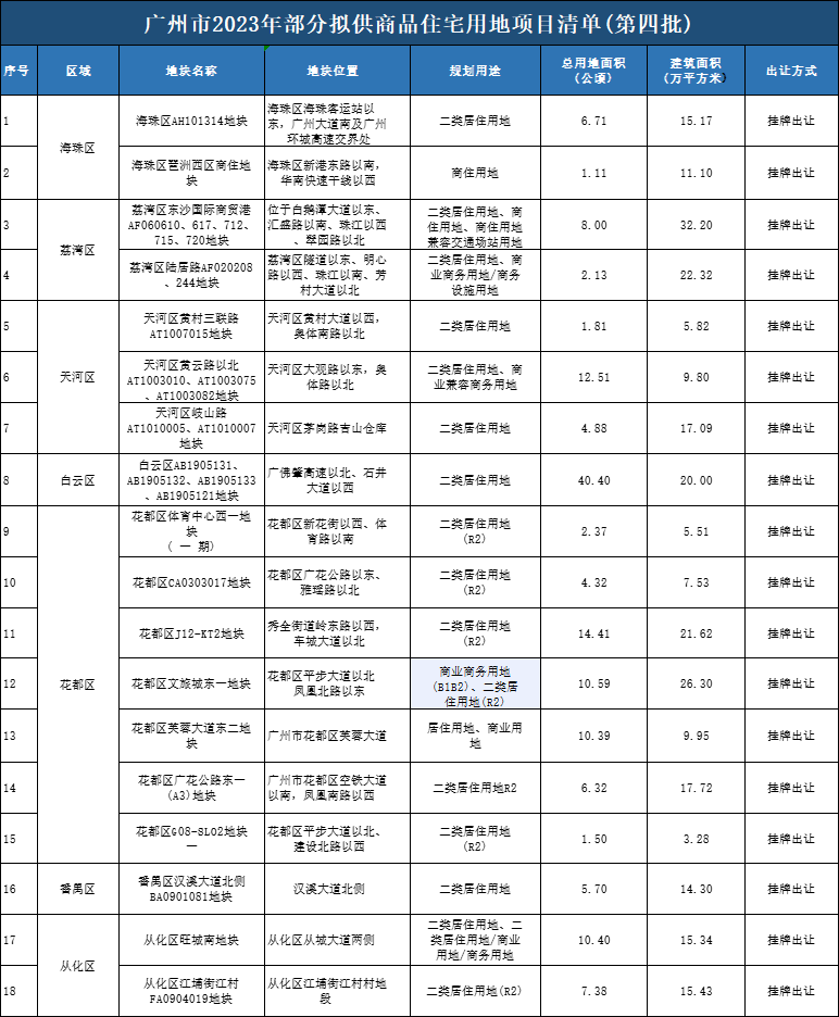 广州地价解限后，黄埔、白云、花都纷纷挂地