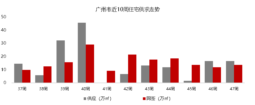 上周，广州新房网签1230套，增城连续3周领跑