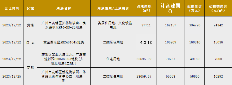 广州地价解限后，黄埔、白云、花都纷纷挂地