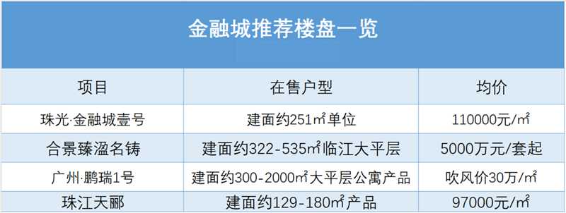 广州买房必看的，五大网红热门板块在售楼盘！