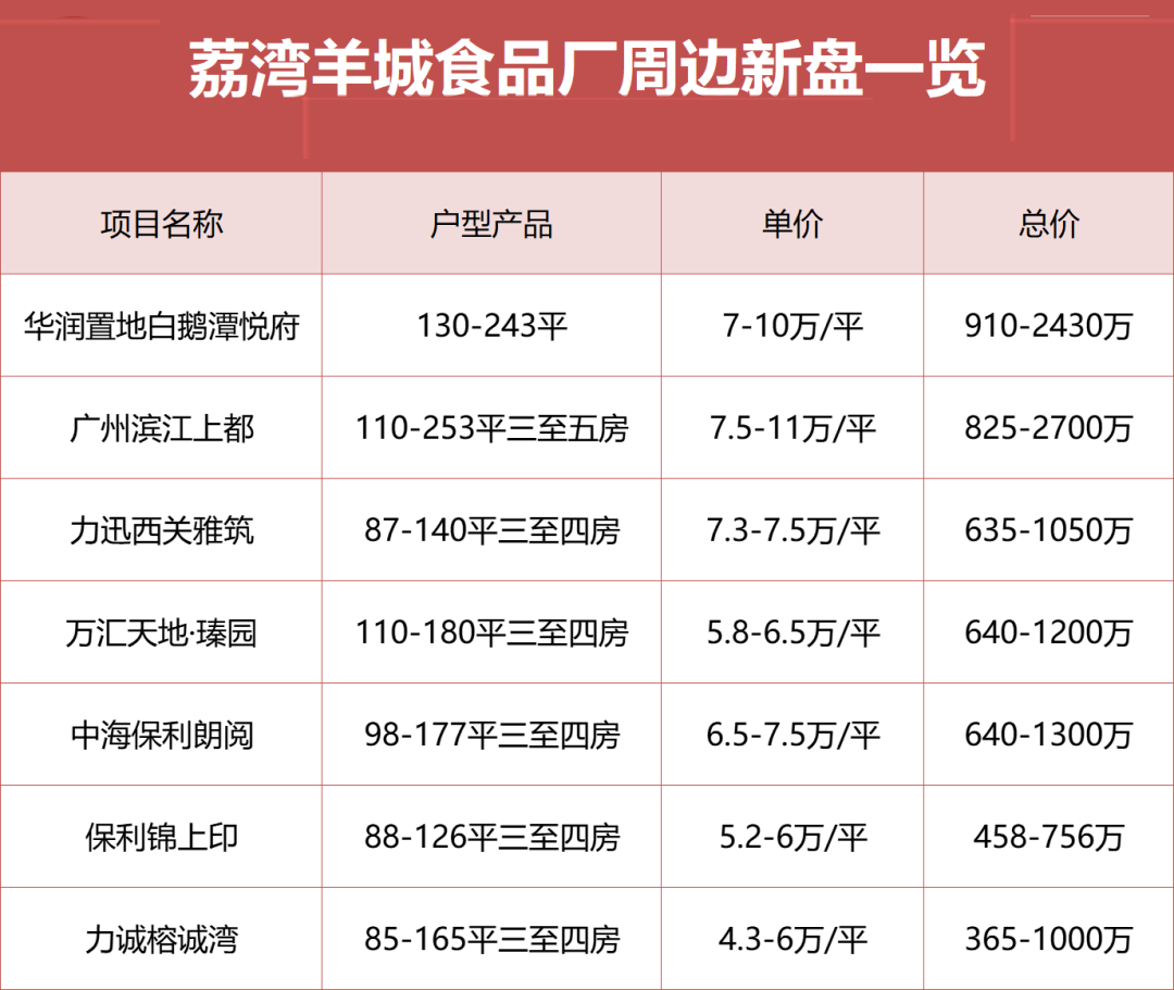 白鹅潭摇号地【荔湾羊城食品厂地块】，保利也“操刀”？