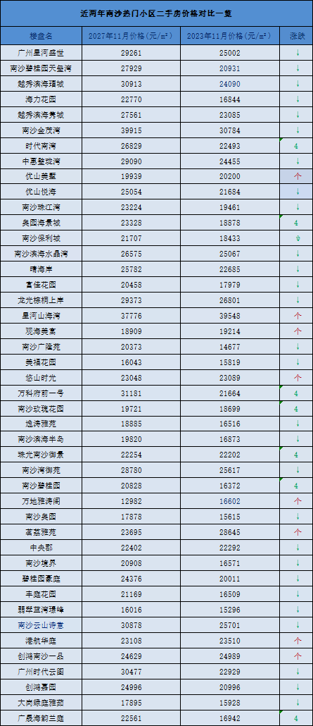 现在的南沙，还值得入手吗？