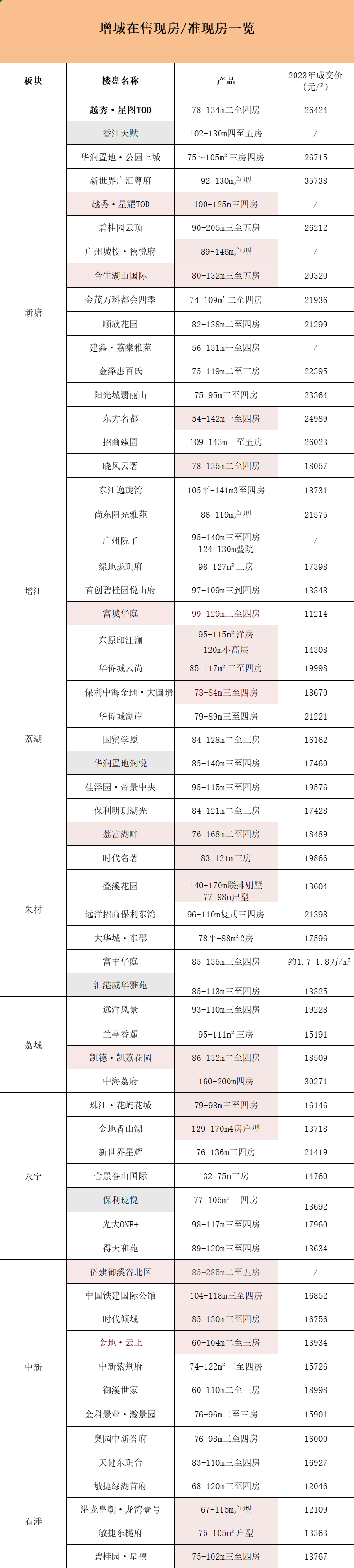 最新最全，增城60+现楼名单曝光！买房前必看！