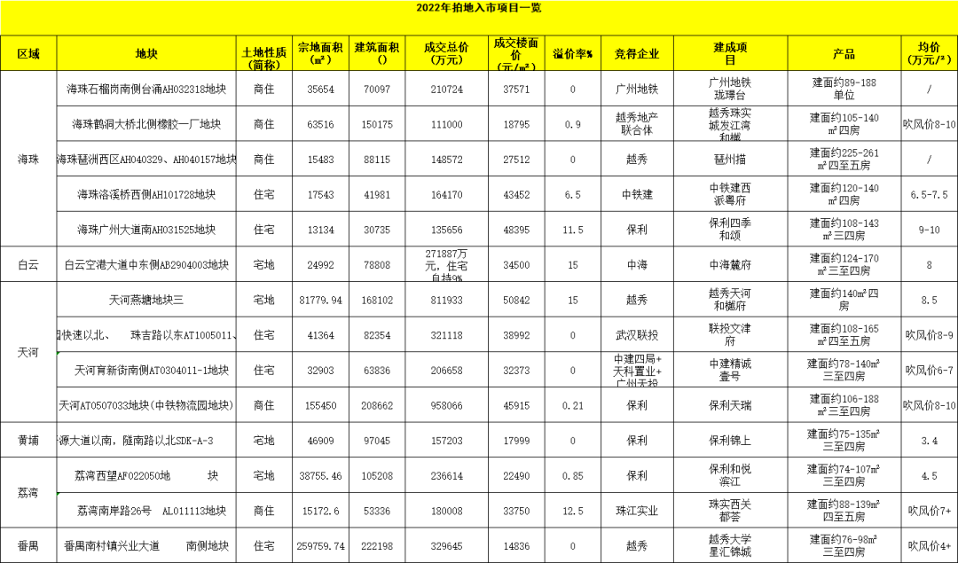 去年卖地48宗，14个入市了！5个项目直冲10万+/㎡