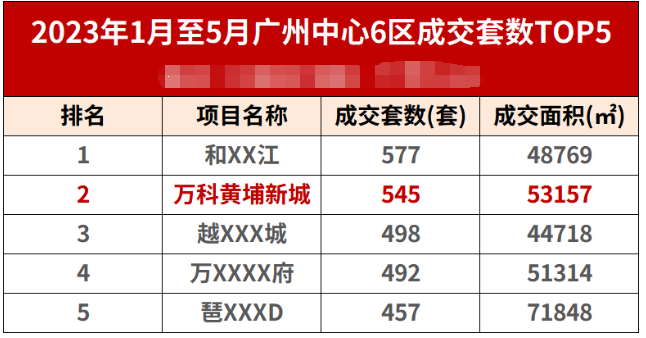 万科黄埔新城楼盘测评，项目周边配套怎么样？