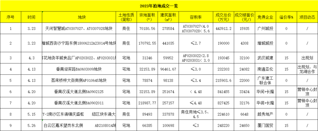 去年卖地48宗，14个入市了！5个项目直冲10万+/㎡
