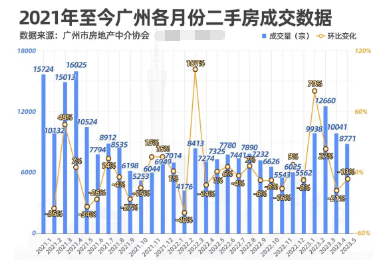 广州啥时候出政策？一线城市广州或率先楼市复苏？