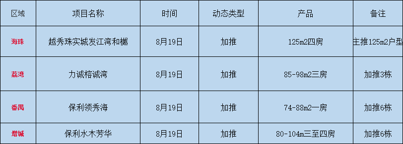 本周广州有4个项目推出新货