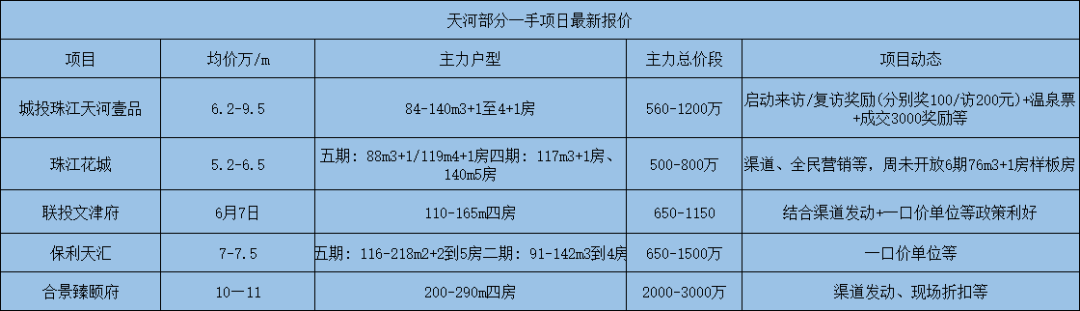 广州重点项目最新报价，总价70万起还能上车？