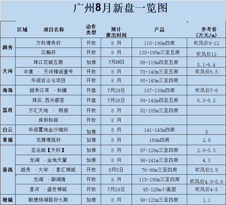 8月广州17盘推新：11个全新盘入市，最低1.1万/㎡