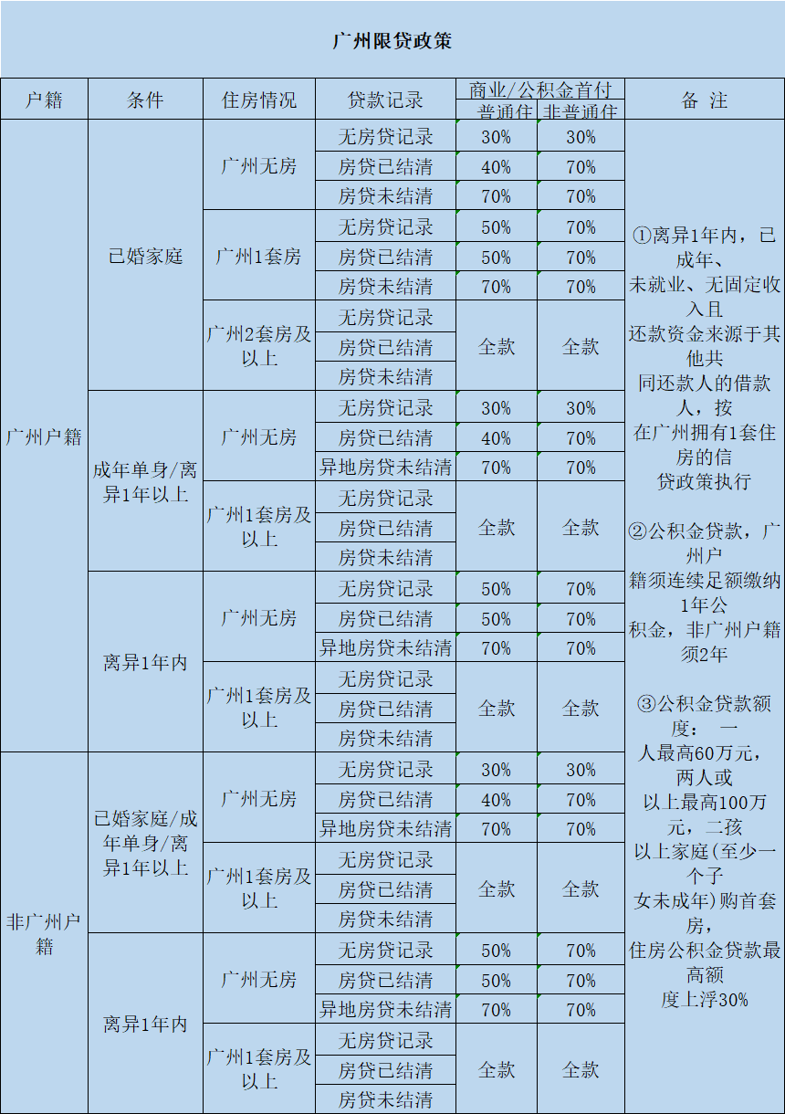 2023广州最新购房政策一览，哪些区有新政策？