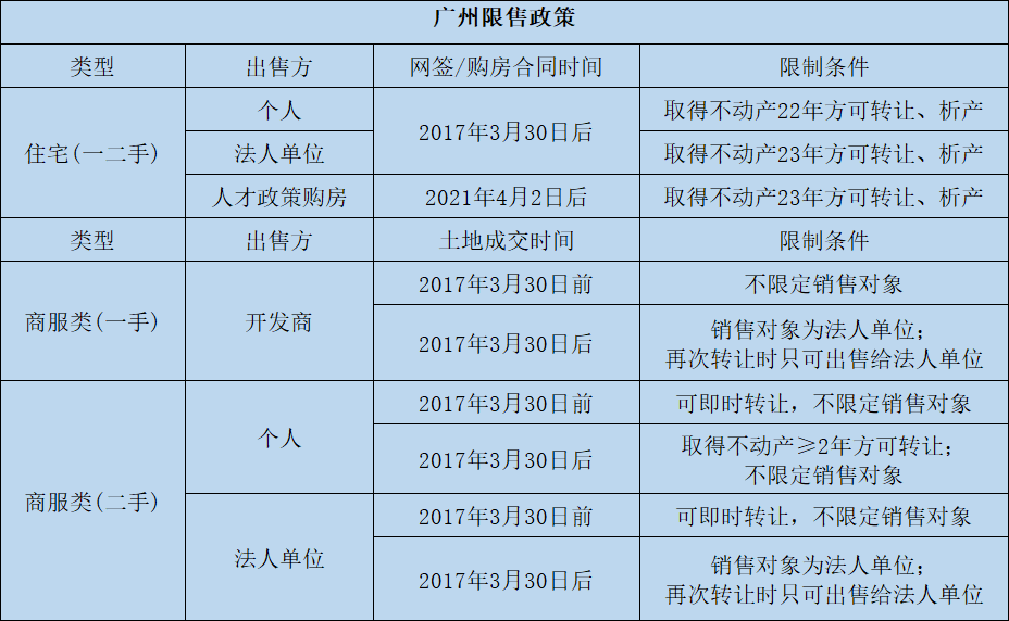 2023广州最新购房政策一览，哪些区有新政策？