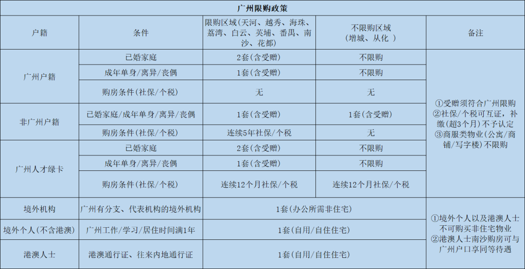 2023广州最新购房政策一览，哪些区有新政策？