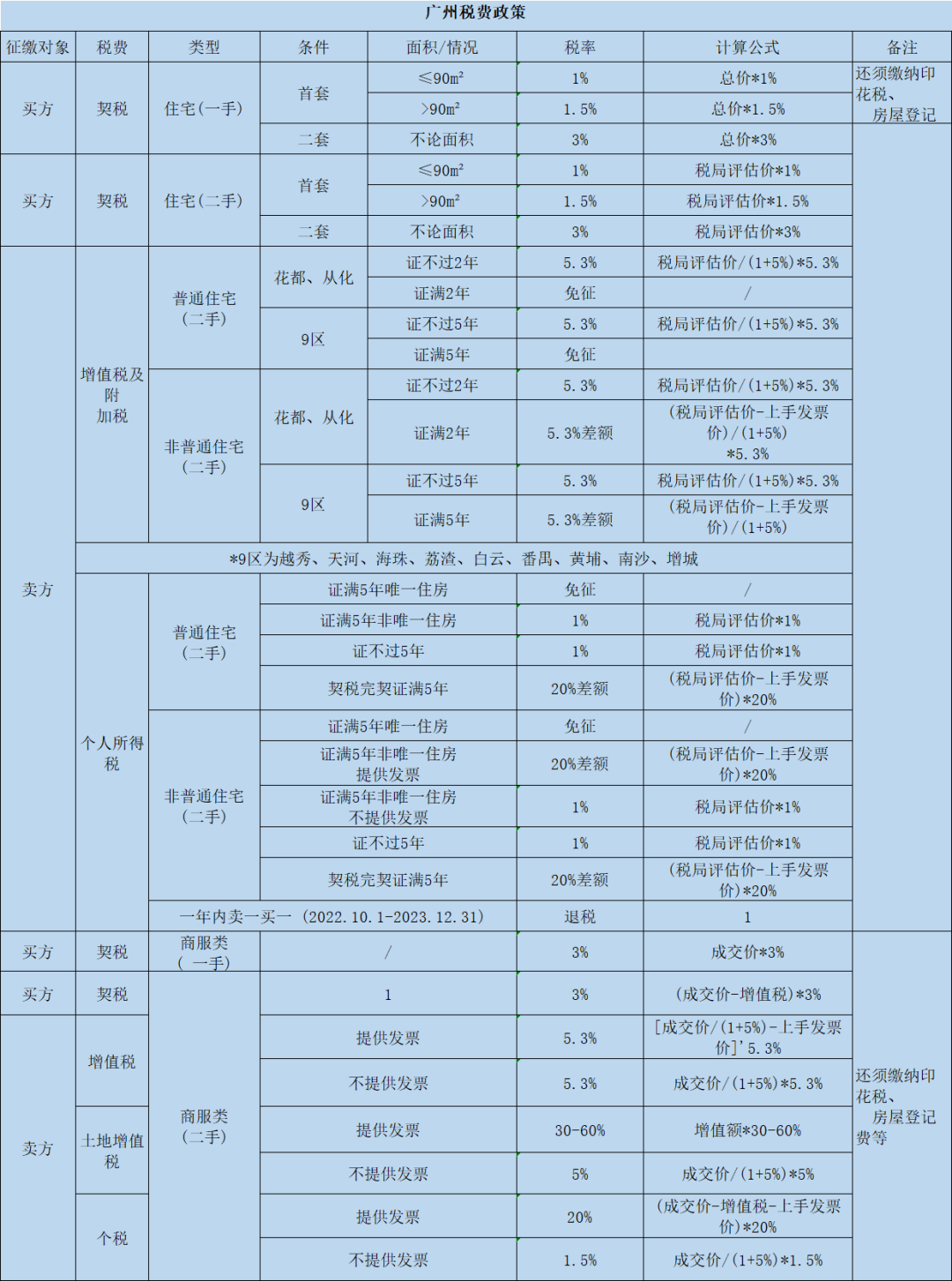 2023广州最新购房政策一览，哪些区有新政策？