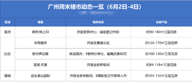 广州本周新盘新动态，保利天汇超长*付分期又来了...