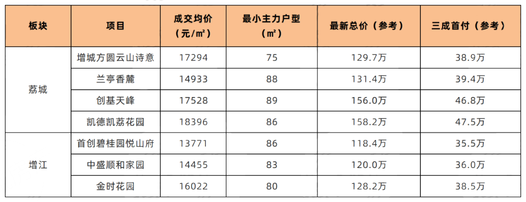 90㎡以下户型占7成！*付*低24万上车增城！