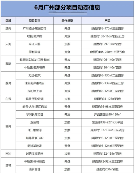 广州本周新盘新动态，保利天汇超长*付分期又来了...