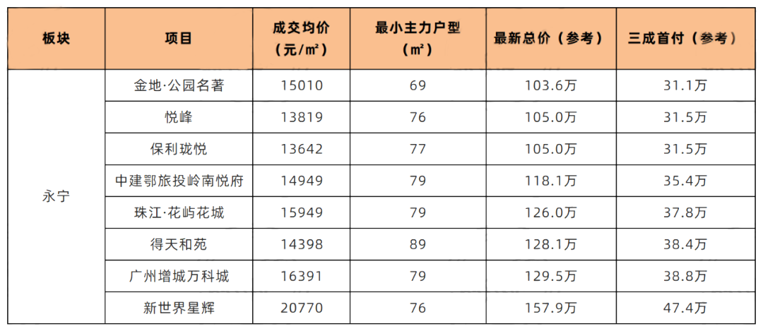 90㎡以下户型占7成！*付*低24万上车增城！