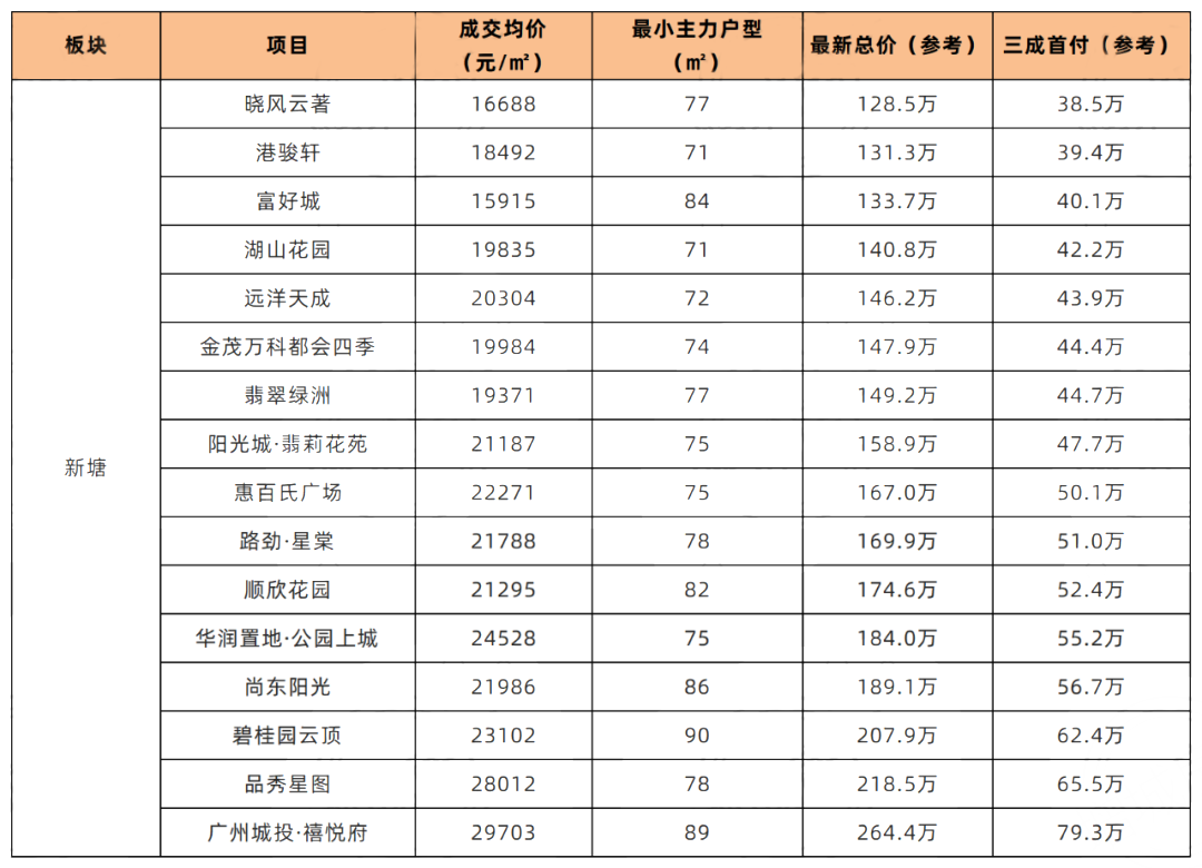 90㎡以下户型占7成！*付*低24万上车增城！