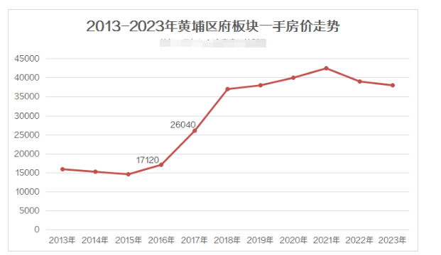 多条地铁开通，对广州“东进”楼市有哪些影响？