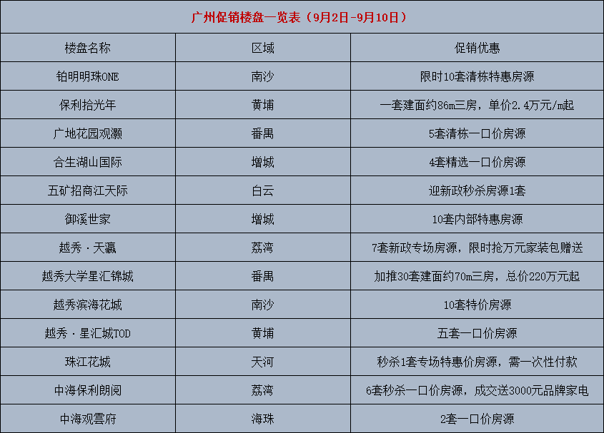 周末广州有哪些楼盘搞促销，有没有你关注的？