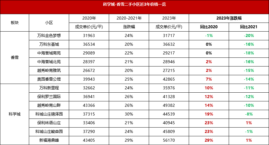 黄埔科学城新房价格最新消息！