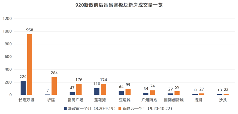 番禺解限之后，为什么那么多人买房？