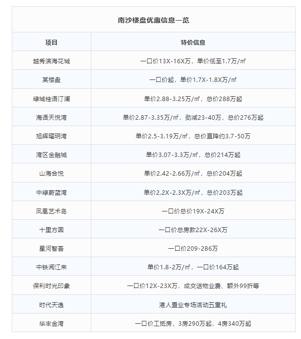 南沙有15个新盘打出一口价的特惠信息！
