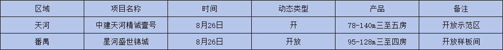 楼市利好不断，本周末两大全新盘开放