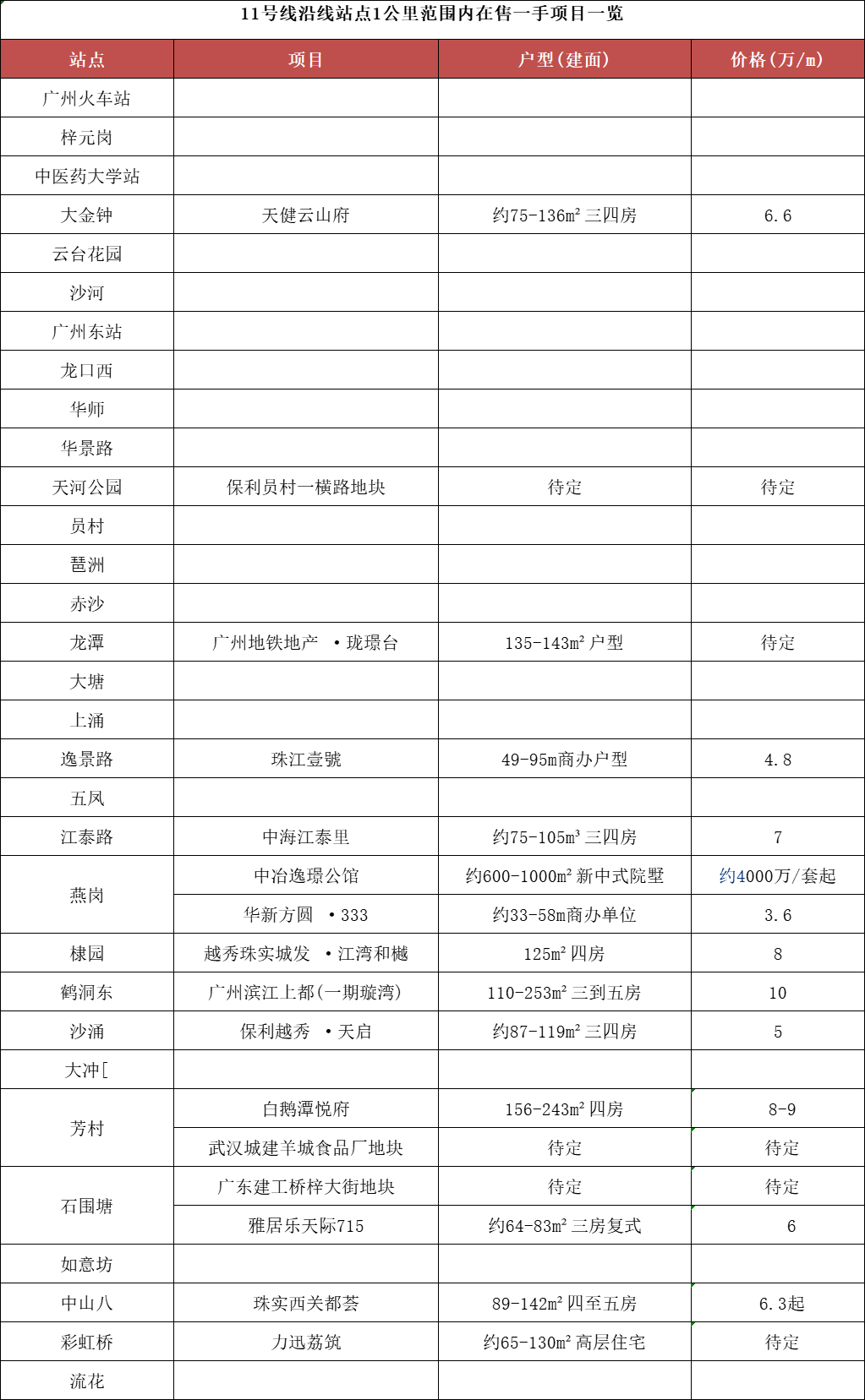 广州地铁11号线准备开通，沿线楼盘有哪些？
