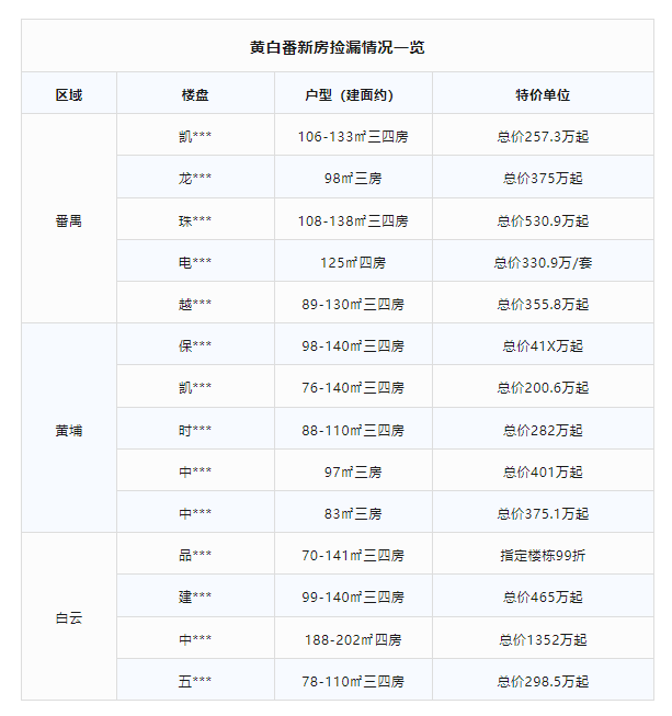现在的广州就是捡漏最佳时机！
