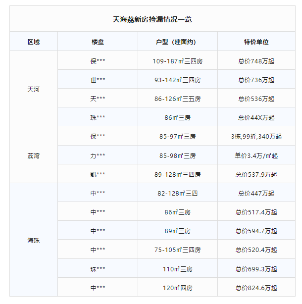 现在的广州就是捡漏最佳时机！