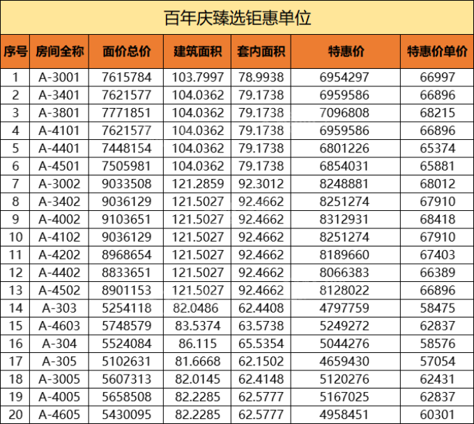 这个周末广州新房推出特价房、清栋劲减、到访享豪礼……