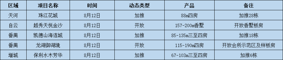 本周广州有5个项目推新，番禺全新盘开放