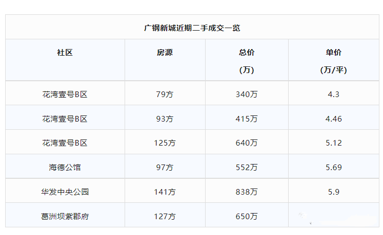 荔湾广钢新城房价下跌，其它荔湾板块新房还值得买吗？