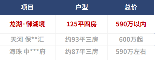 番禺5字头江景盘，龙湖御湖境115-190㎡大平层！