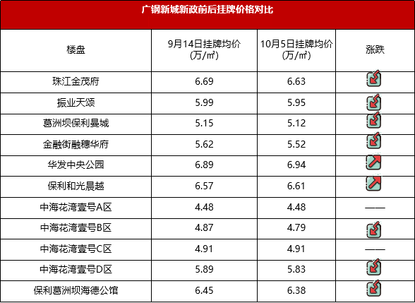 荔湾广钢新城房价下跌，其它荔湾板块新房还值得买吗？